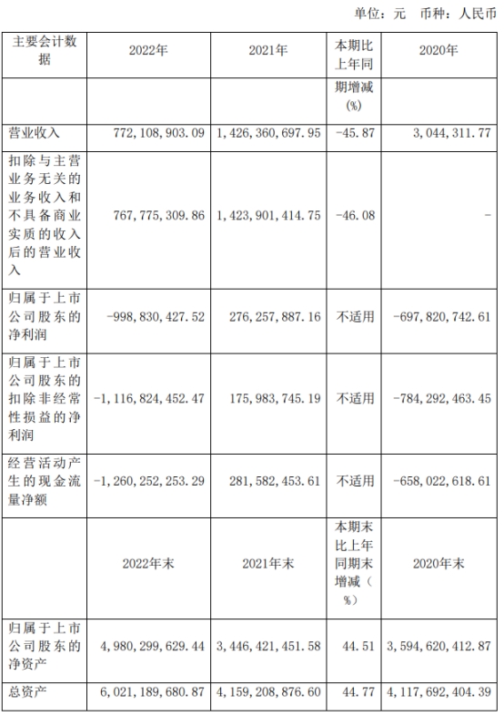 荣昌生物上半年亏损7亿 去年上市募资26亿亏损9.99亿