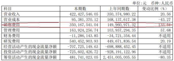 荣昌生物上半年亏损7亿 去年上市募资26亿亏损9.99亿