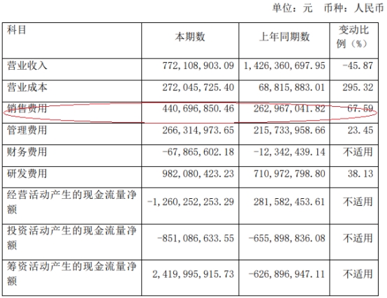 荣昌生物上半年亏损7亿 去年上市募资26亿亏损9.99亿