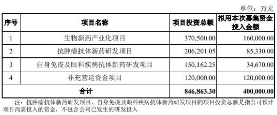 荣昌生物上半年亏损7亿 去年上市募资26亿亏损9.99亿