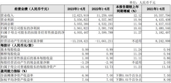 长沙银行上半年净利增10.6% 计提信用减值损失42.2亿