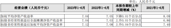 长沙银行上半年净利增10.6% 计提信用减值损失42.2亿