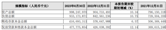 长沙银行上半年净利增10.6% 计提信用减值损失42.2亿