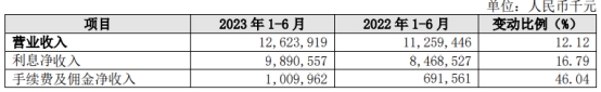 长沙银行上半年净利增10.6% 计提信用减值损失42.2亿