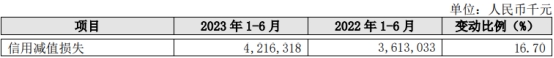 长沙银行上半年净利增10.6% 计提信用减值损失42.2亿