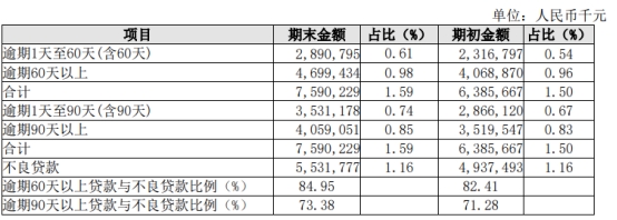 长沙银行上半年净利增10.6% 计提信用减值损失42.2亿