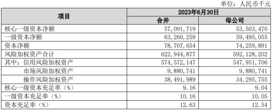 长沙银行上半年净利增10.6% 计提信用减值损失42.2亿