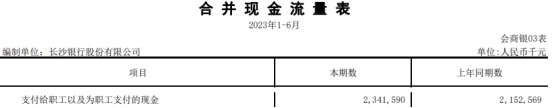 长沙银行上半年净利增10.6% 计提信用减值损失42.2亿