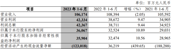 中信银行上半年净利增1成 计提信用减值损失降至345亿