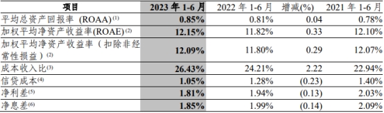 中信银行上半年净利增1成 计提信用减值损失降至345亿