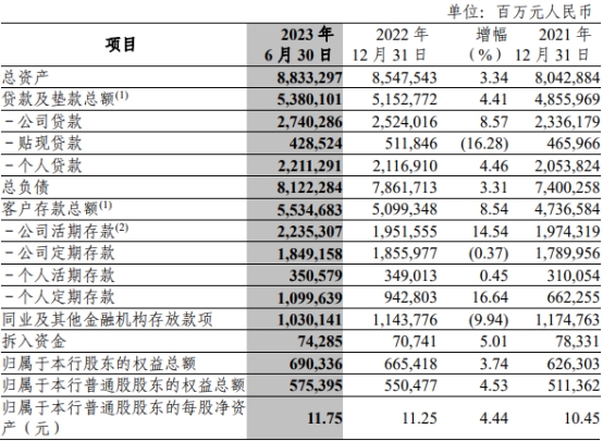 中信银行上半年净利增1成 计提信用减值损失降至345亿