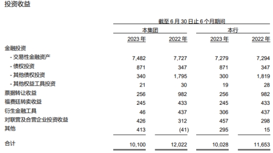 中信银行上半年净利增1成 计提信用减值损失降至345亿