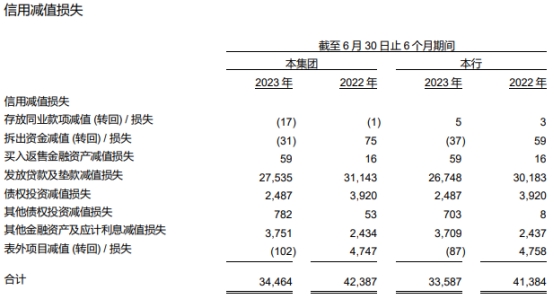 中信银行上半年净利增1成 计提信用减值损失降至345亿