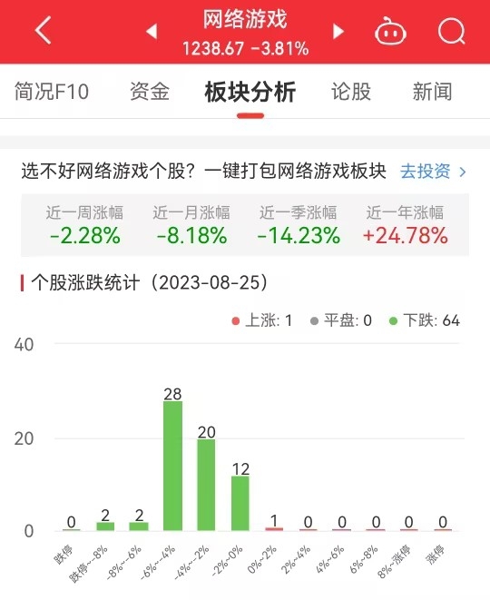 网络游戏板块跌3.81% ST八菱涨0.2%居首