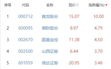 证券板块涨0.91% 锦龙股份涨10%居首