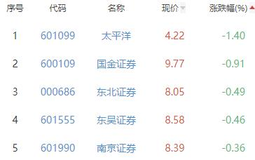 证券板块涨0.91% 锦龙股份涨10%居首