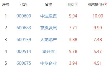 房地产开发板块涨0.89% 中迪投资涨10%居首