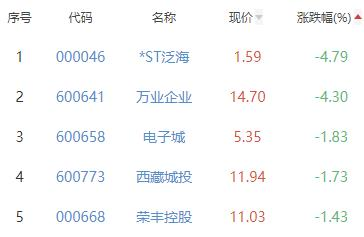 房地产开发板块涨0.89% 中迪投资涨10%居首