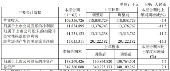 中煤能源上半年营收降7.4%净利降11.5% 股价跌2.8%