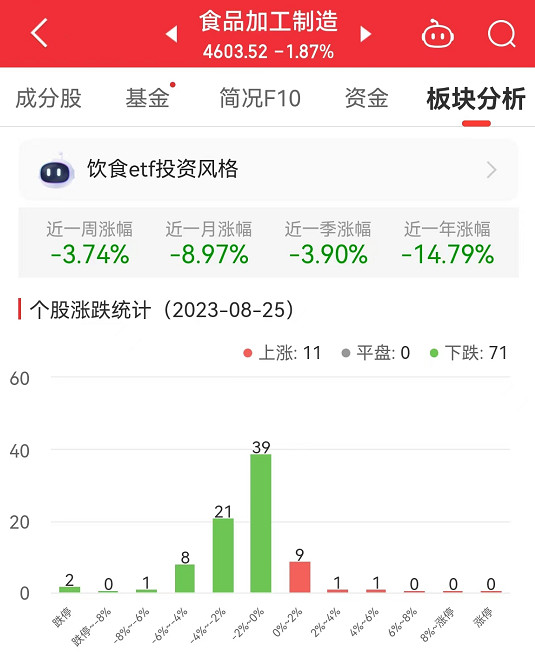 食品加工制造板块跌1.87% 五芳斋涨5.68%居首