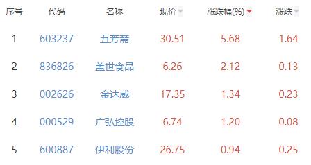 食品加工制造板块跌1.87% 五芳斋涨5.68%居首