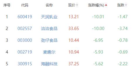 食品加工制造板块跌1.87% 五芳斋涨5.68%居首