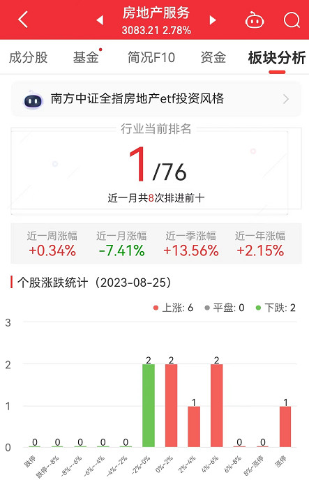 房地产服务板块涨2.78% 珠江股份涨10.05%居首