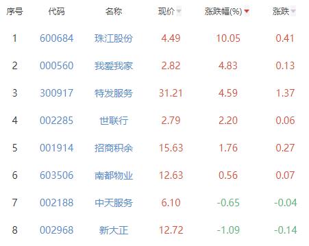 房地产服务板块涨2.78% 珠江股份涨10.05%居首