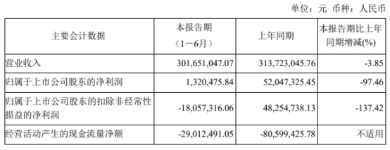 必易微跌5.49%创新低 去年上市募资9.5亿净利降84%