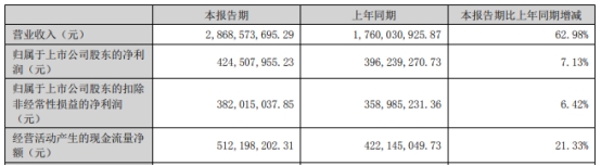 迈为股份上半年营收增长63%净利增长7% 股价下跌4%