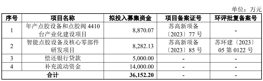 卓兆点胶9月1日北交所上会 拟募资3.62亿元