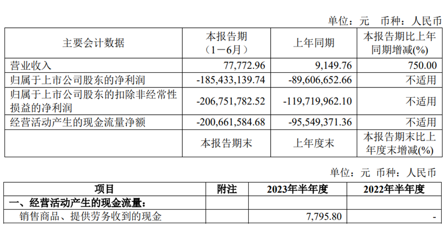 破发股亚虹医药上半年亏损1.85亿 上市即巅峰募资25亿