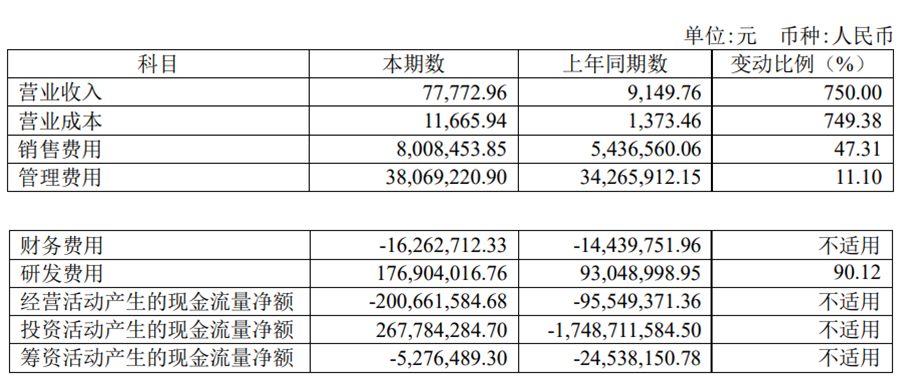 破发股亚虹医药上半年亏损1.85亿 上市即巅峰募资25亿