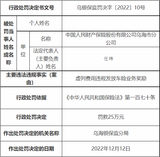 人保财险乌海市分公司被罚 虚列费用违规发放业务奖励