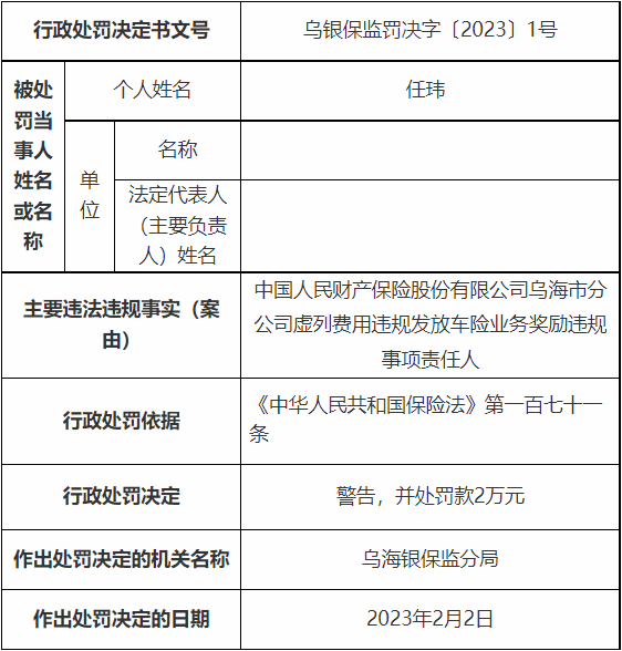 人保财险乌海市分公司被罚 虚列费用违规发放业务奖励