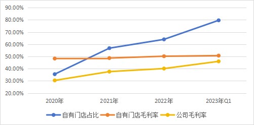 KK集团回应加盟转自营，一季度盈利1.31亿元