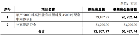 百合花定增募不超6.04亿元获上交所通过 东方投行建功