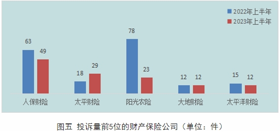 黑龙江H1保险消费投诉通报 人保财险3项投诉量居首