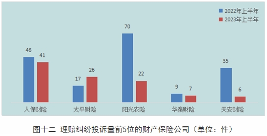 黑龙江H1保险消费投诉通报 人保财险3项投诉量居首