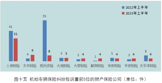 黑龙江H1保险消费投诉通报 人保财险3项投诉量居首