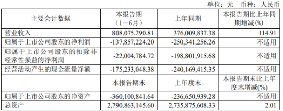 神州细胞上半年亏1.4亿 2020年上市两募资共17.65亿元