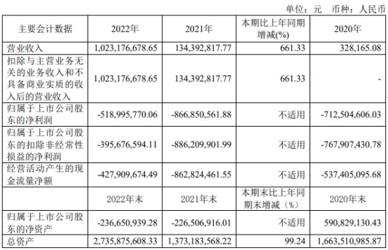 神州细胞上半年亏1.4亿 2020年上市两募资共17.65亿元