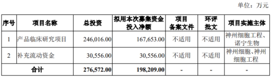 神州细胞上半年亏1.4亿 2020年上市两募资共17.65亿元