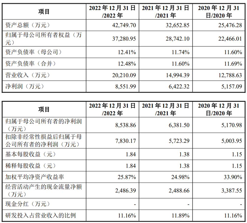 多浦乐上市超募5.2亿首日涨78.6% 净利升背道现金流