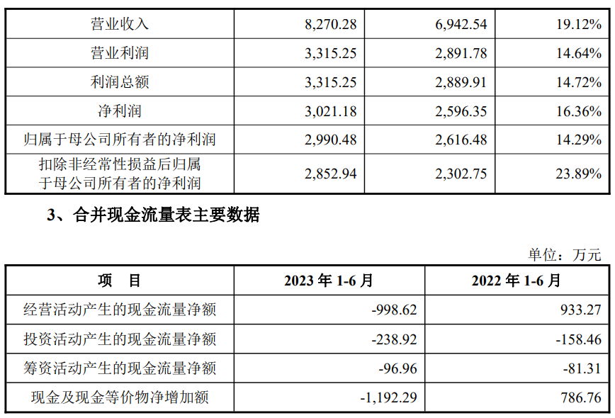 多浦乐上市超募5.2亿首日涨78.6% 净利升背道现金流