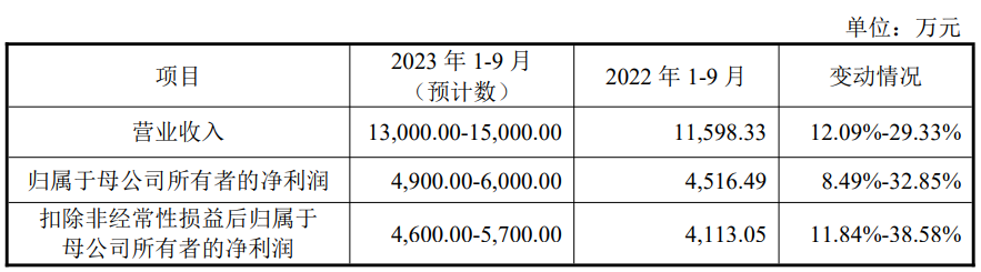 多浦乐上市超募5.2亿首日涨78.6% 净利升背道现金流