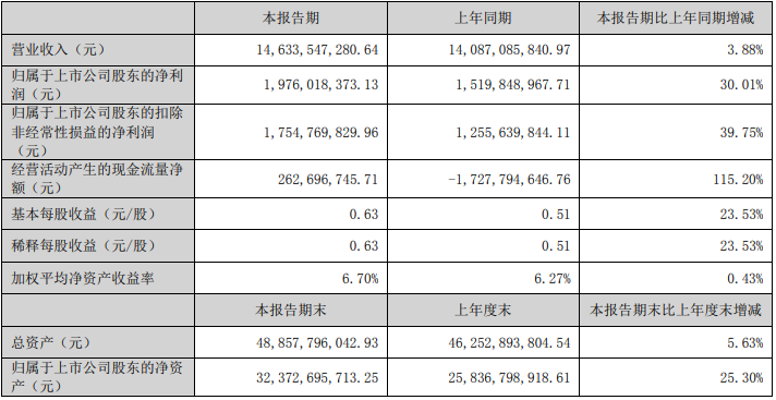 大华股份H1营收增4%净利增3成 计提资产减值准备2.4亿