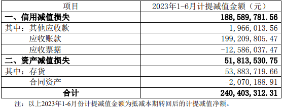 大华股份H1营收增4%净利增3成 计提资产减值准备2.4亿