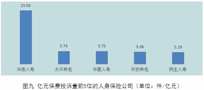 黑龙江H1保险消费投诉通报 华泰人寿2项投诉量居首