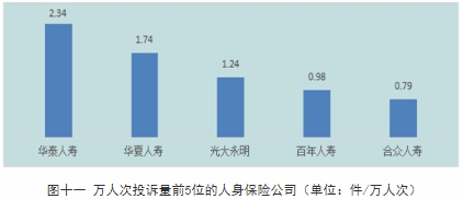 黑龙江H1保险消费投诉通报 华泰人寿2项投诉量居首